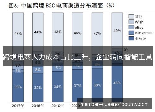 跨境电商人力成本占比上升，企业转向智能工具